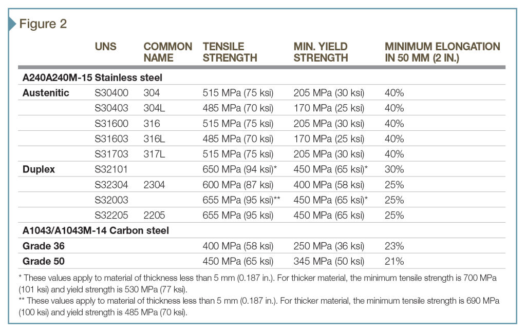 Duplex stainless steel revolutionizes structural design Construction Specifier