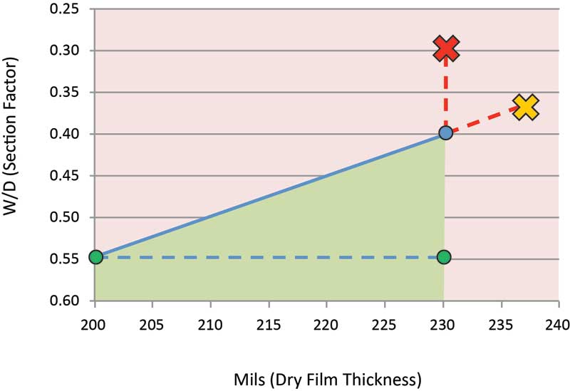 Specifying intumescent coating film thicknesses Page 3 of 3