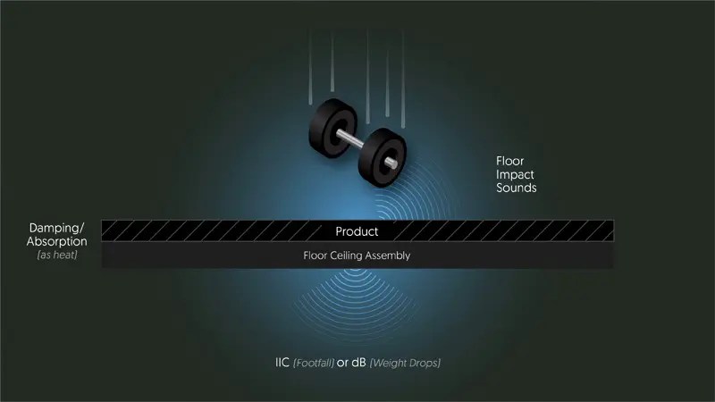 Diagram illustrating a floor ceiling assembly's damping of impact sounds from a dropped weight, highlighting sound absorption and measurement indicators.