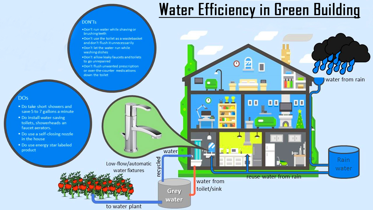Components of Green Building Sustainable Building Design