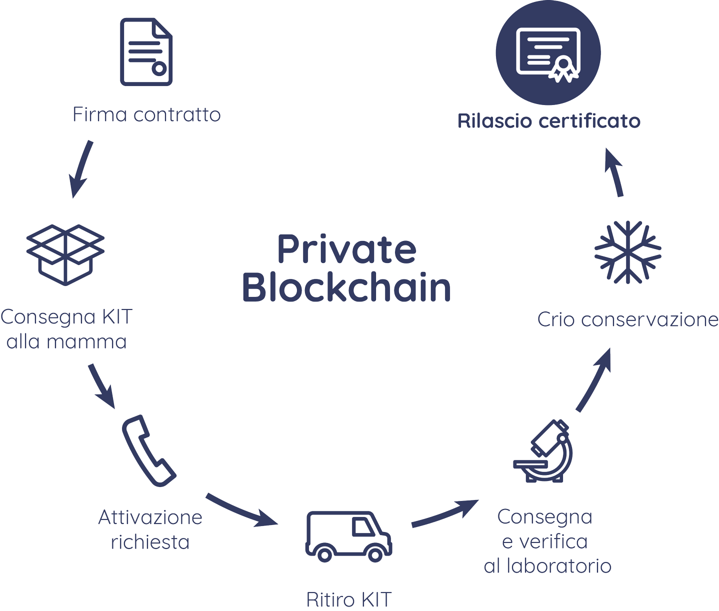 Futura Stem Chain Consulcesi Tech