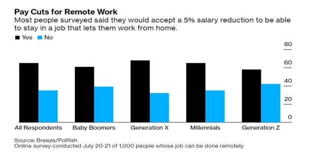 Smart Working E Le Sue Conseguenze Nella Scelta Degli Investimenti 319_x_636_jpg