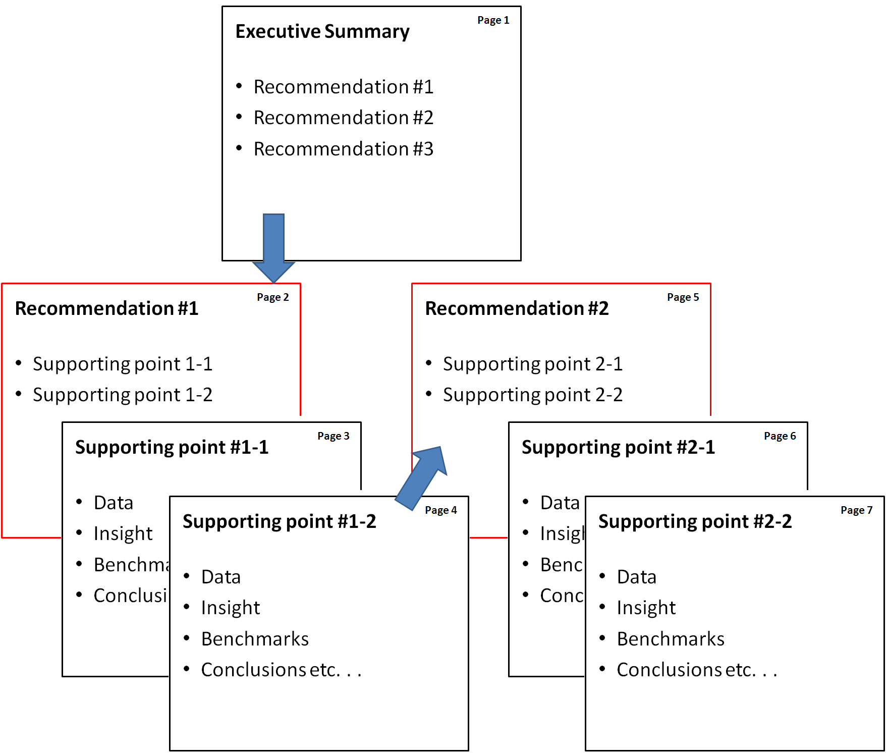 What is the Minto Pyramid Principle? Consultant's Mind