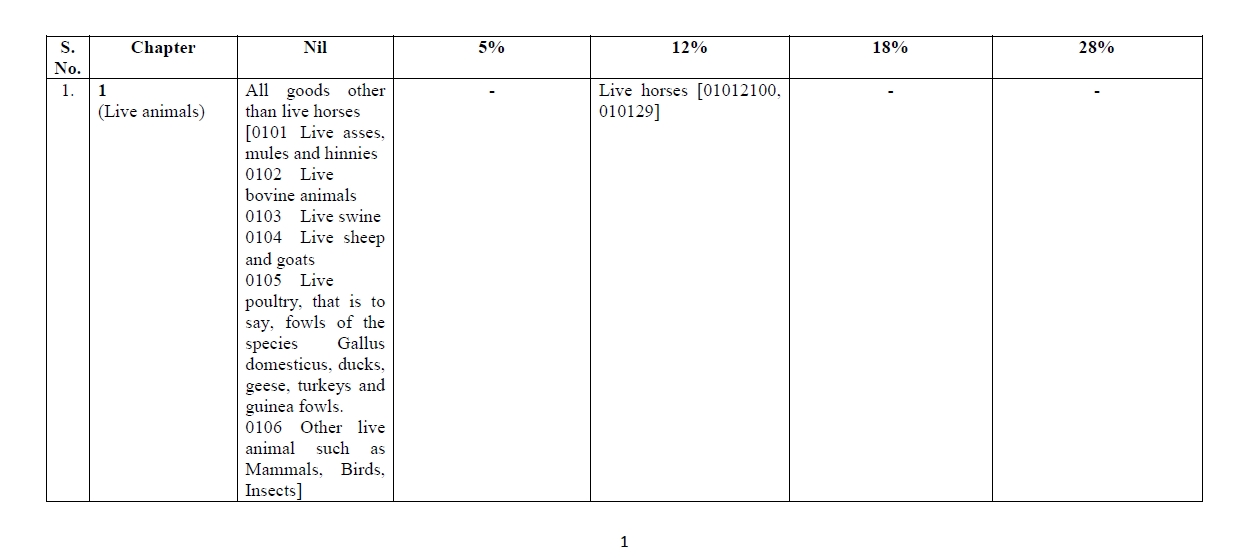 GST tax rate for Live animals Chapter 1