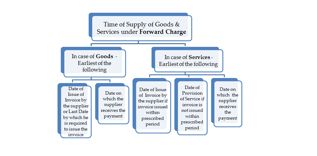 Time of Supply with Examples