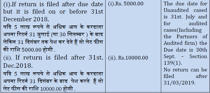 Late fees on filing of ITR after due date