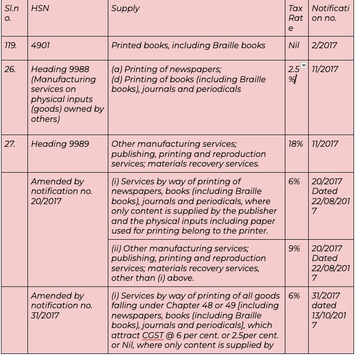 GST on Printing services and printed books All updated rates, HSN, issues