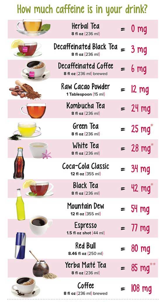 Caffeine During Pregnancy and Women’s Health