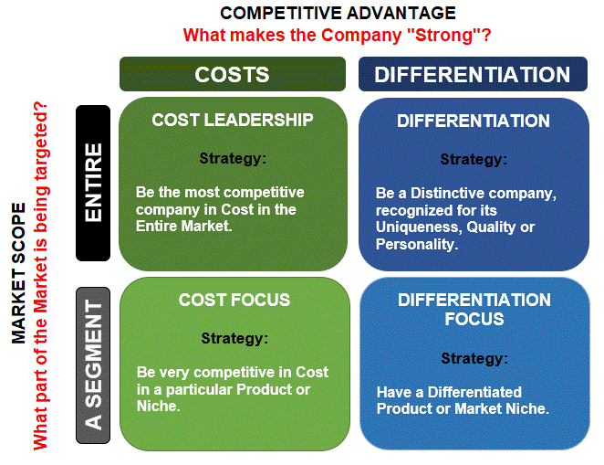 Differentiation Uses Which of the Following Generic Value Based