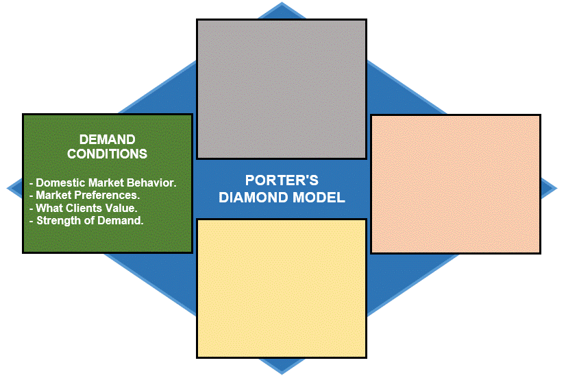 Porter's Diamond Model explained with Real Helpful Examples