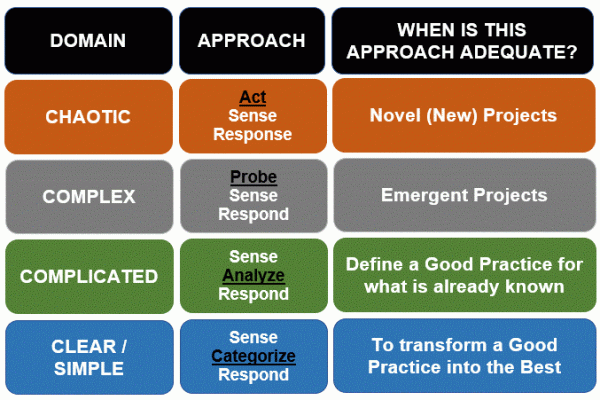 Cynefin Framework explained in a Practical way with Examples. Cynefin Framework explained in a Practical way with Examples.