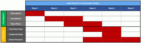 Gantt Chart explained in a Practical way with Examples.