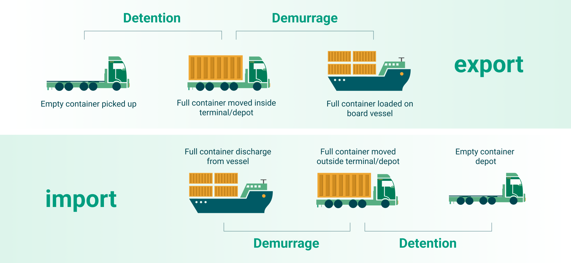 Demurrage & detention Know charges at 60 shipping ports
