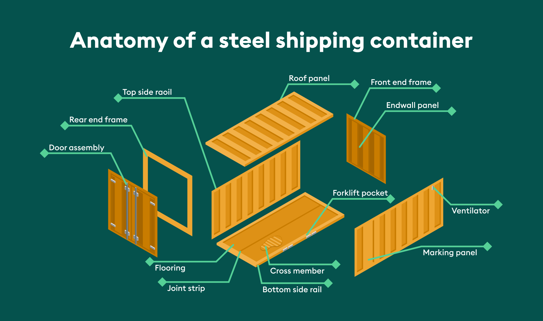 Steel shipping containers Top deals in 2500+ cities