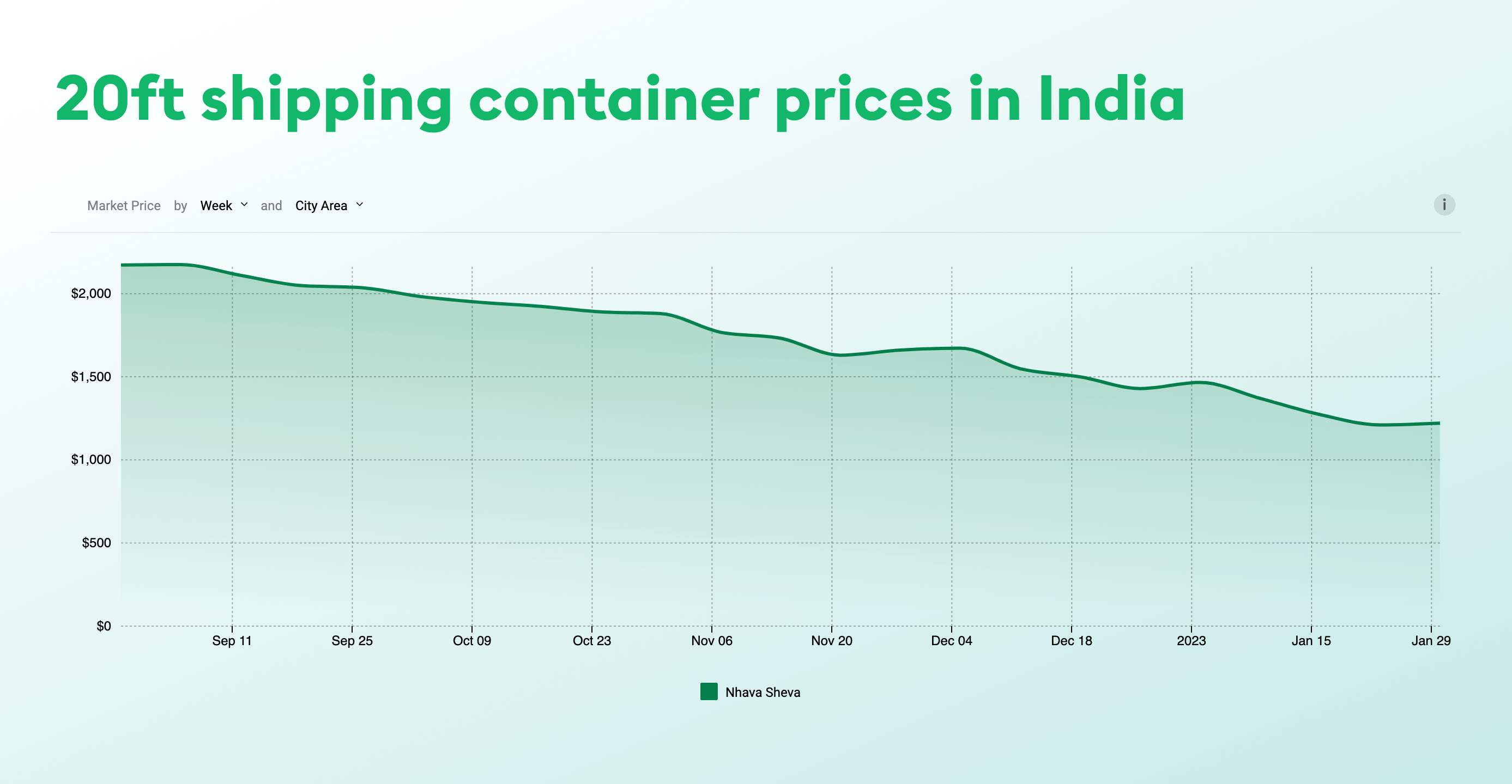Shipping Container Price How much to pay? [+Get best price]
