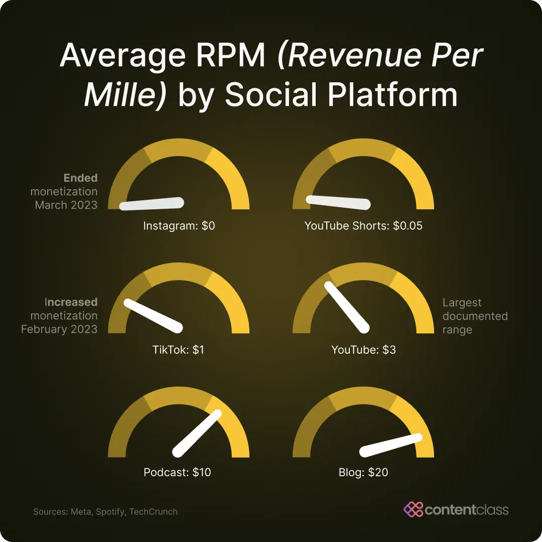 📊 ClassNotes 005 Why I earn 48x more on YouTube than TikTok