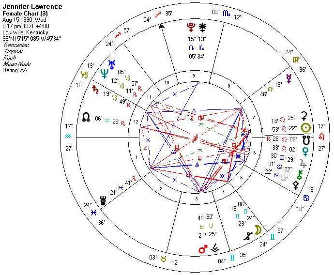 Jennifer Lawrence Birth Chart Jennifer Lawrence Film