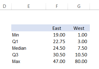 How to Make Excel Box Plot Chart (Box and Whisker)