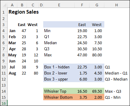 How to Make Excel Box Plot Chart (Box and Whisker)