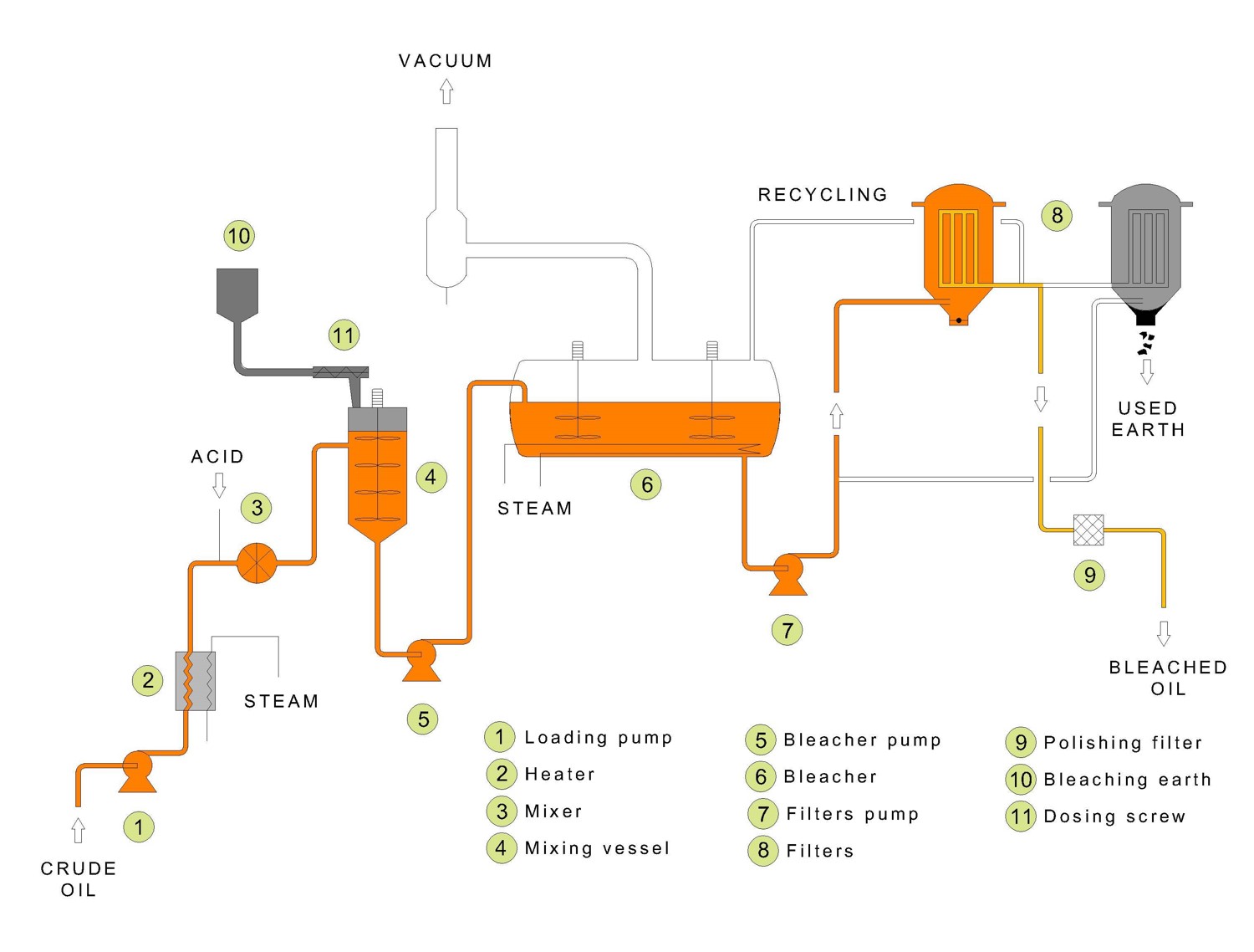 Bleaching | Crystallisation & Degumming