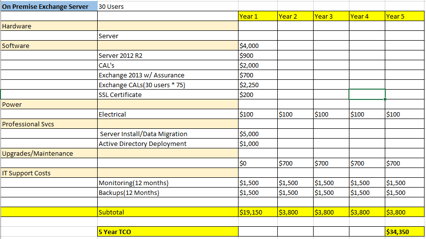 Show Me a 5 Year Return on Investment Contigo Technology