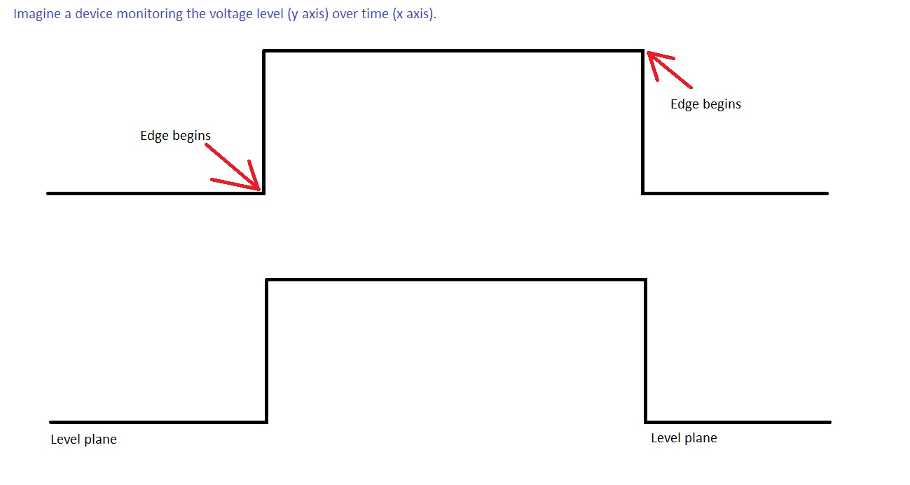 What Is The Etymology of the Terms LevelTrigger and EdgeTrigger