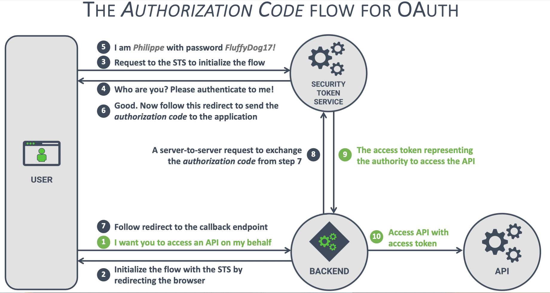 Authentication, authorization and pixies, how does it work? - Continuum