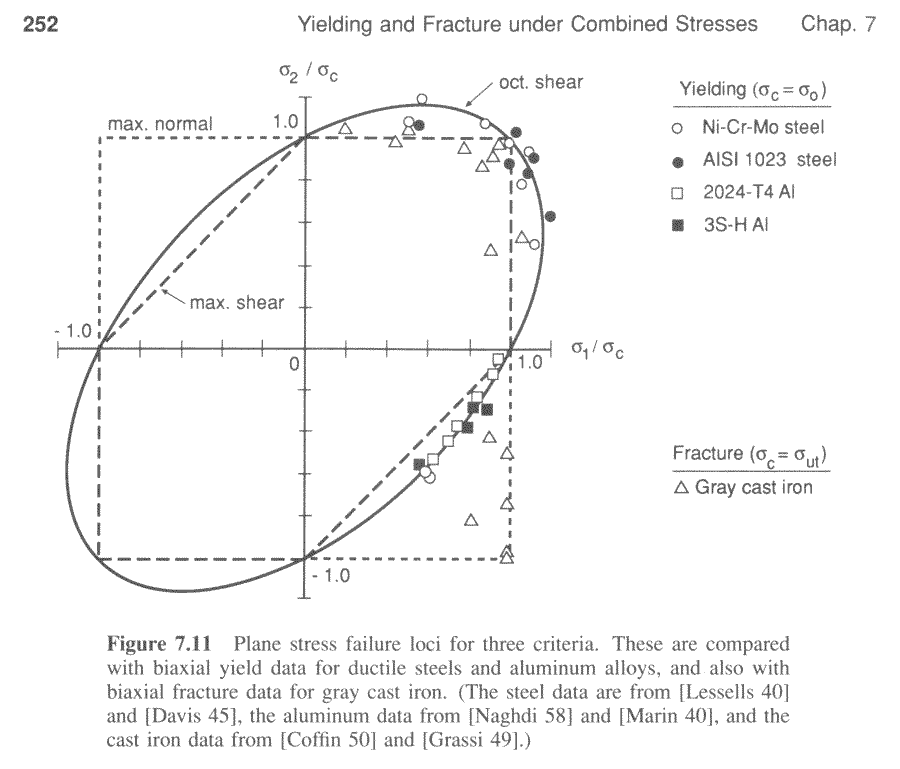 Von mises stress calculator