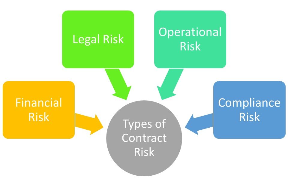 Contract Risk Assessment Checklist 10 Steps to Follow Read More