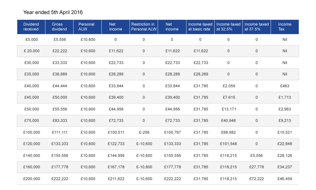 Summer Budget 2015 How much tax to pay on contractor dividends?