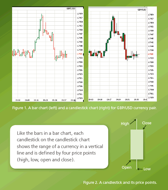 Candlestick Chart