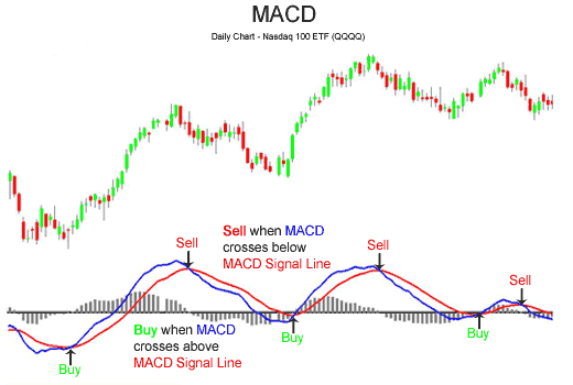 MACD Technical Indicator