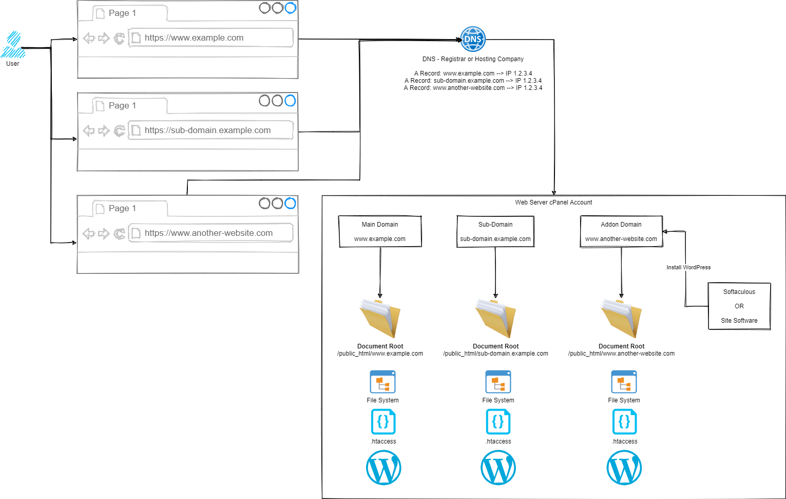 Understanding How SubDomains and Addon Domains Work on cPanel