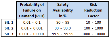Safety Integrity Levels & SIL Rating - SIL Definition
