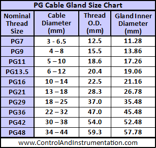 Armoured Cable Gland Sizes and Advice Guide