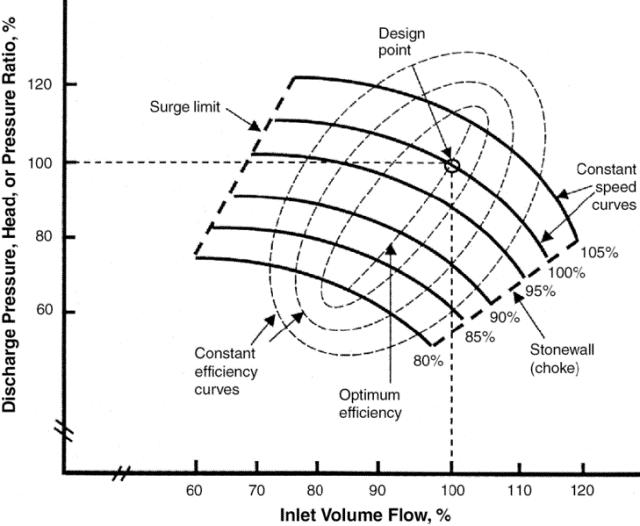 Compressor Anti Surge Controller & Control Systems