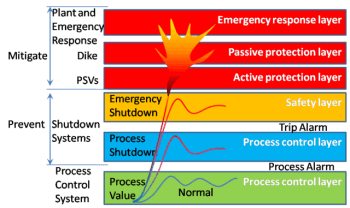 Emergency Shutdown Level Hierarchy & ESD Philosophy