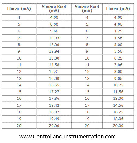 Square Root Extraction Method and Formula