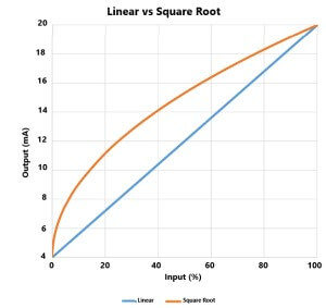 Square Root Extraction Method and Formula
