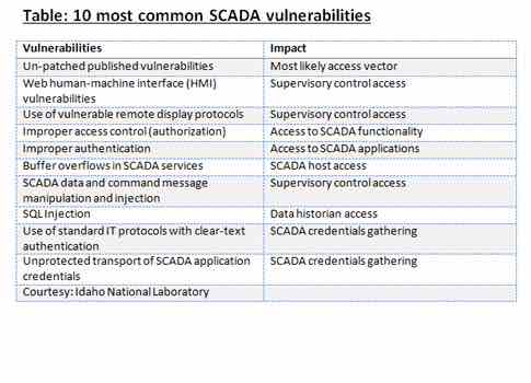 SCADA cyber security - Control Engineering