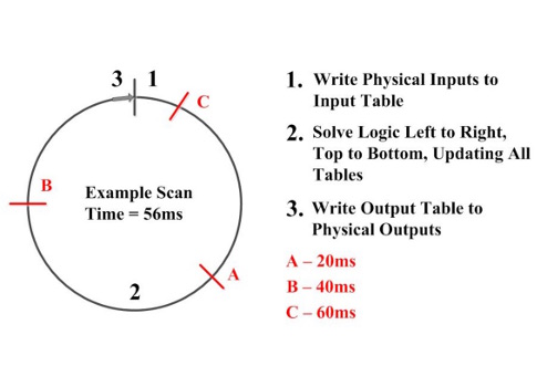Ladder logic 105: PLC scanning - Control Engineering