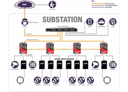 Understanding fiber-optic network technology for SCADA - Control