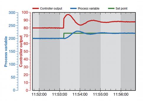 Tuning PID control loops for fast response - Control Engineering