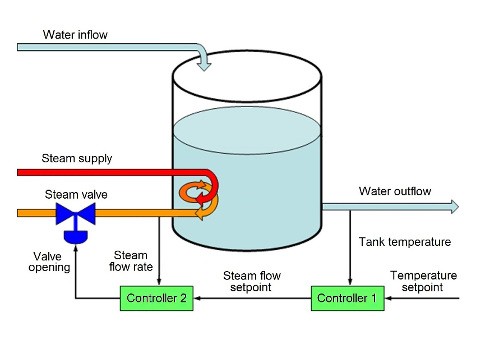 Fundamentals of cascade control - Control Engineering