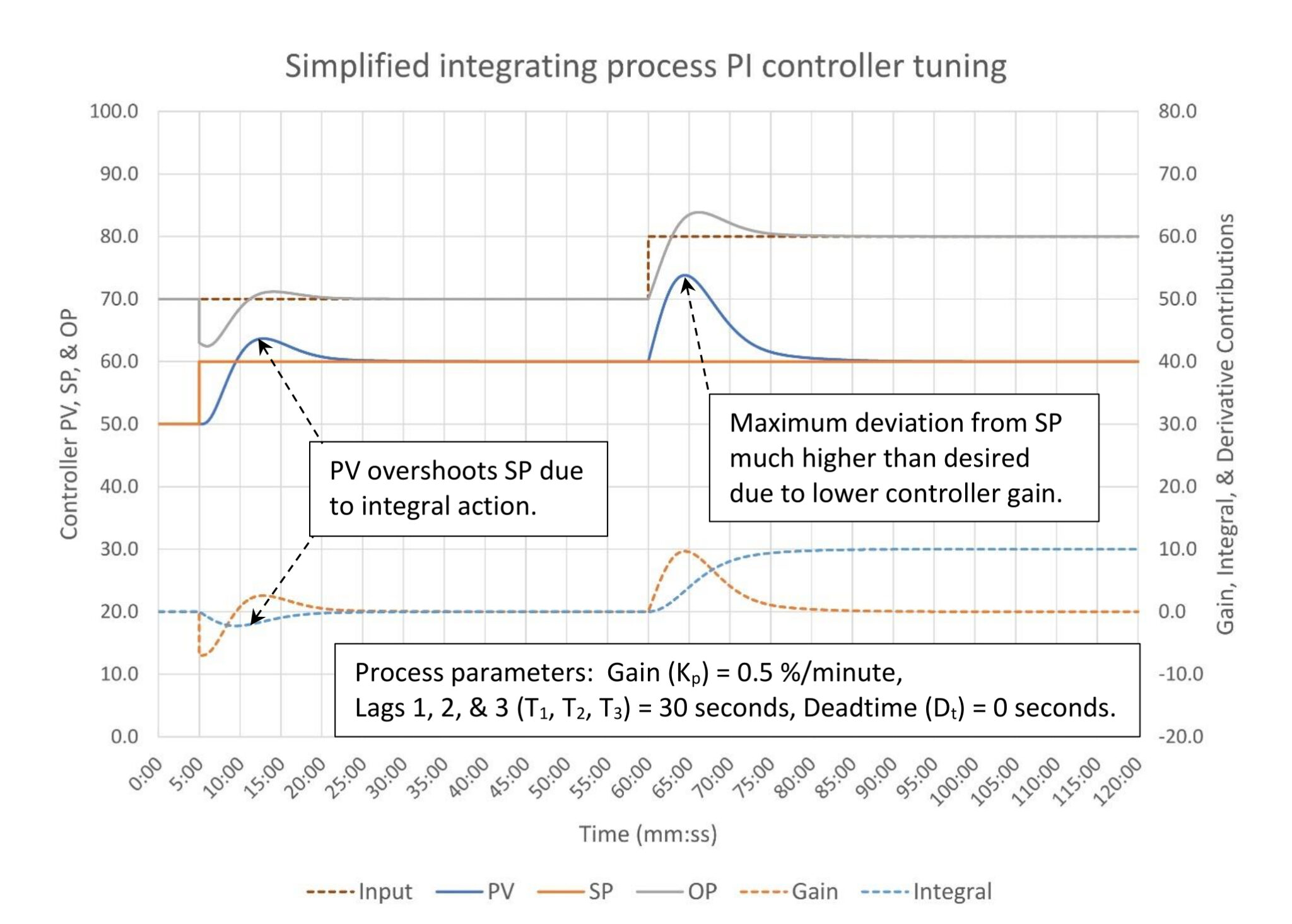PID spotlight, part 14 How open loop tuning works in an integrating