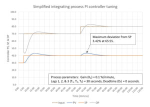 PID spotlight, part 14: How open loop tuning works in an integrating