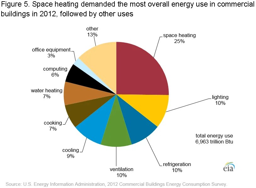 Business Energy Saving Tips Controlled Air Inc.