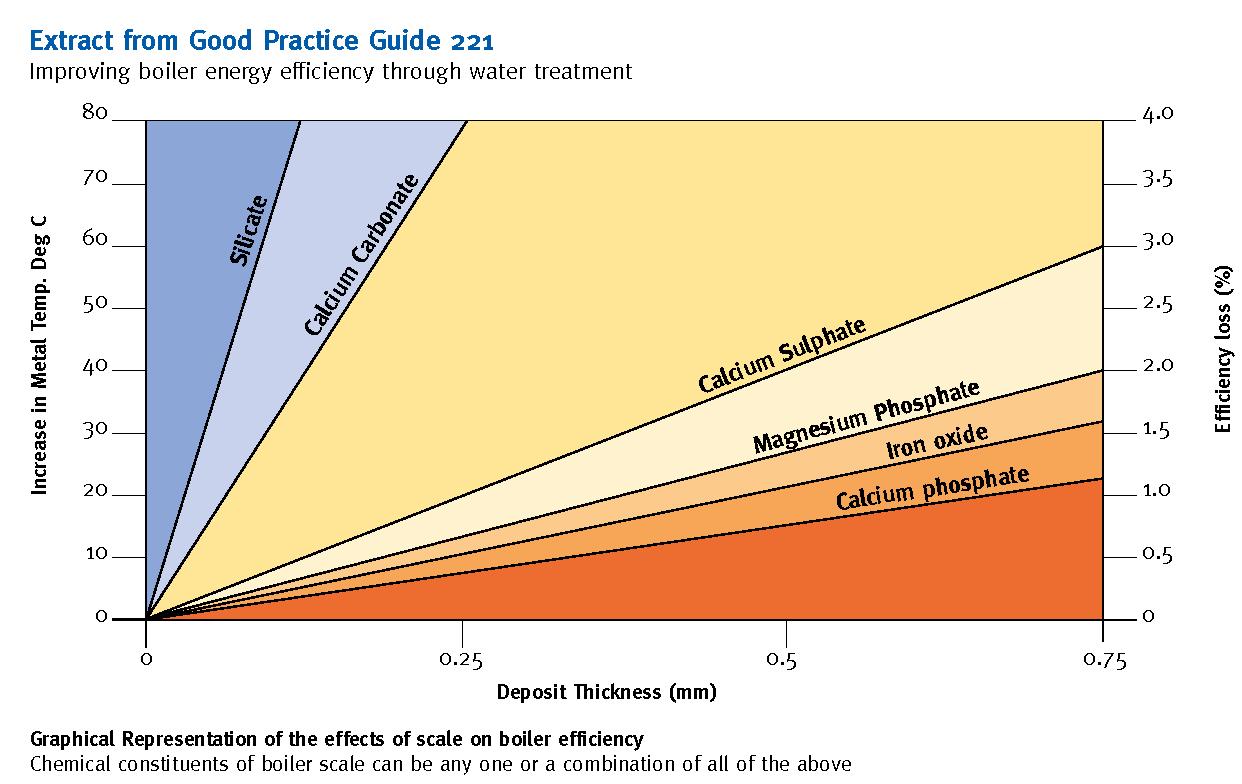 Boiler Efficiency & Combustion Efficiency