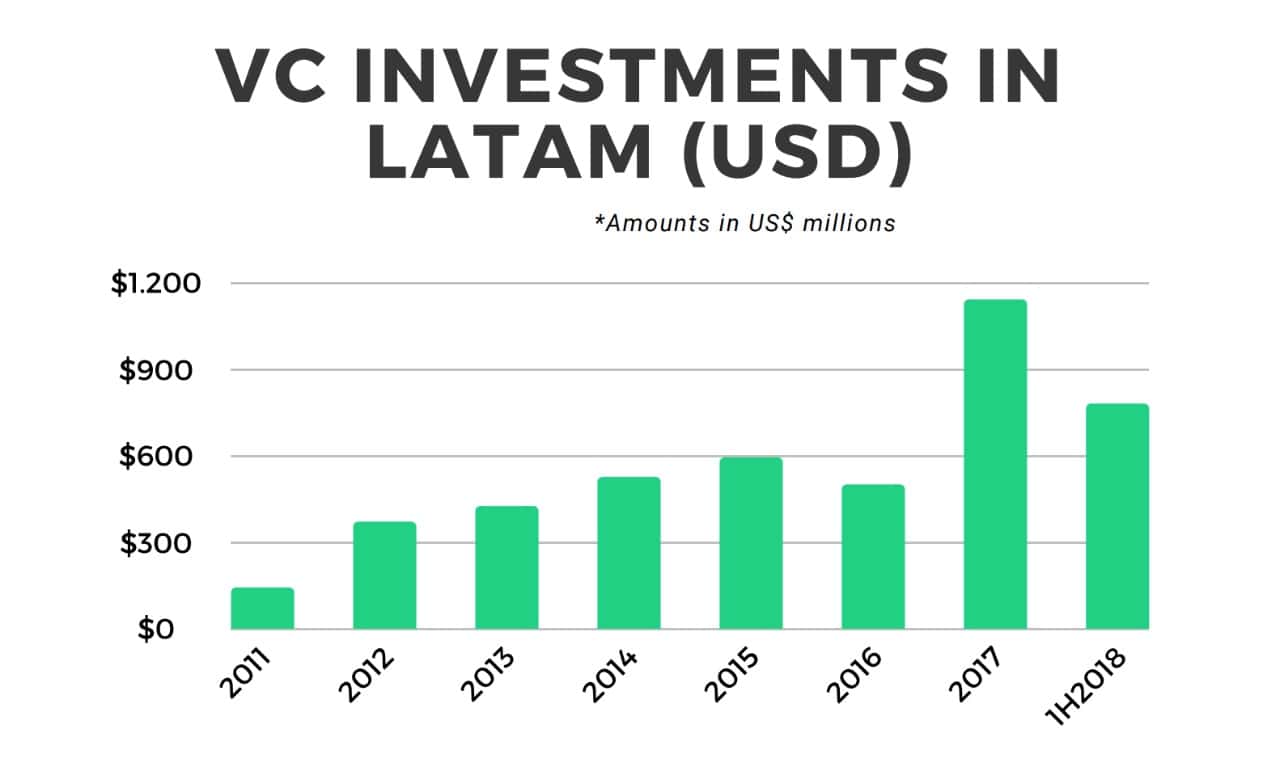 latam startup ecosystem 2018: the good, the bad and the ugly!