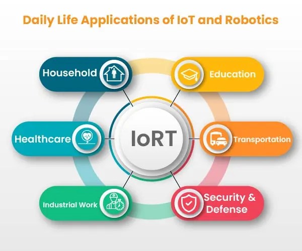 Use of IoT and Robotics in Daily Life Conure